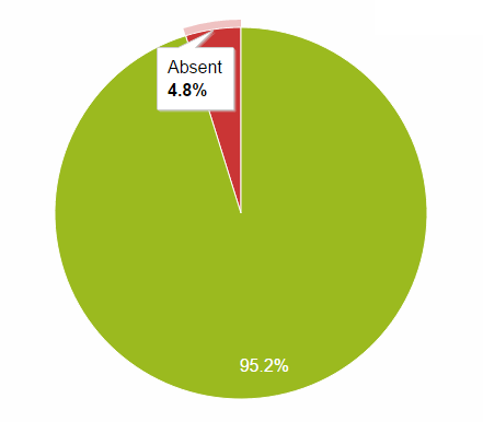 Attendance chart