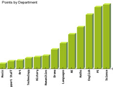 Points awarded by departments