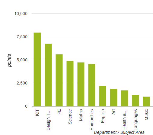 Points awarded by departments