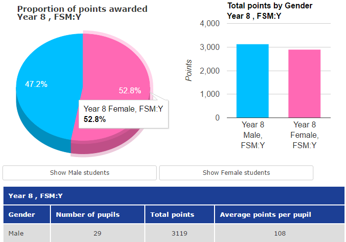 Comparison of points awarded by gender