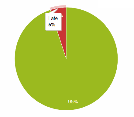 Punctuality chart