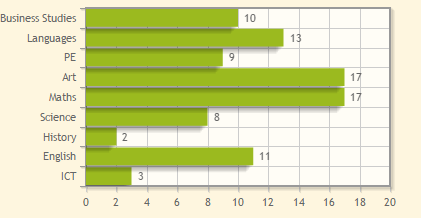 Monitoring performance across subjects