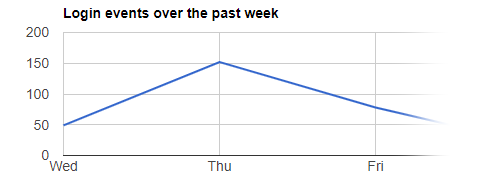 Staff / Pupil Usage Statistics